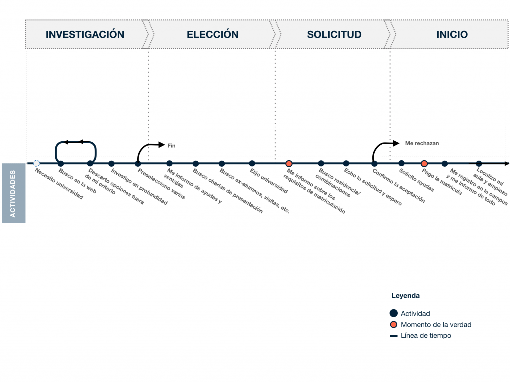 Customer journey: actividades, timeline y etapas