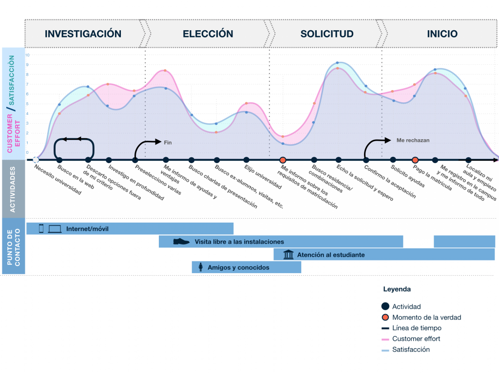 Customer Journey: satisfacción