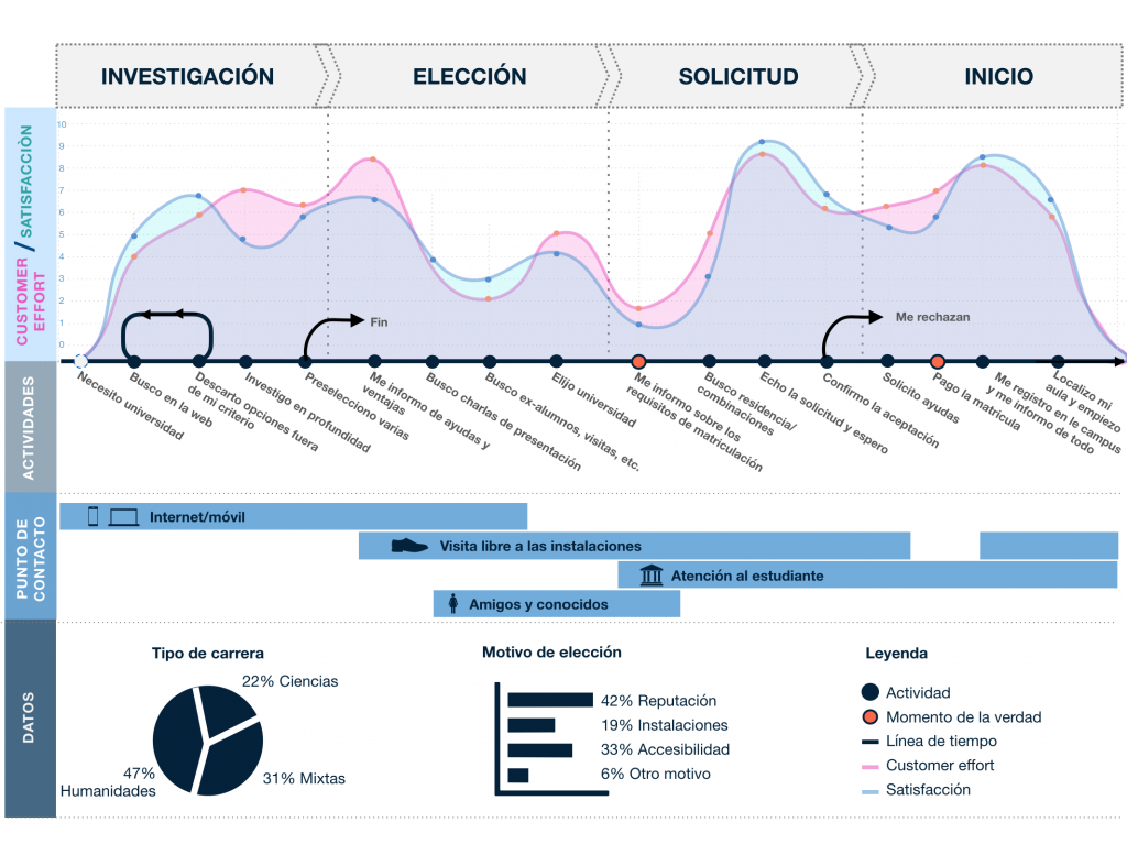 Customer journey: indicadores