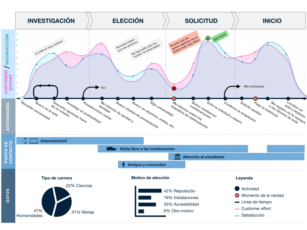 Customer journey: verbatims